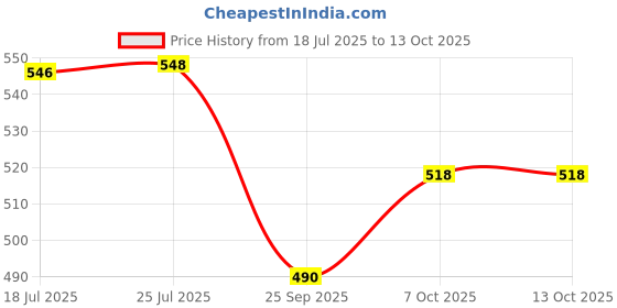 amazon.in Bosch Professional 7pcs X-Line Mini metal Drill Bit Set Price History Graph from 18 Jul 2025 to 13 Oct 2025
