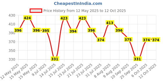 amazon.in Bosch Professional 7pcs X-Line Mini Wood Drill Bit Set Price History Graph from 12 May 2025 to 11 Oct 2025