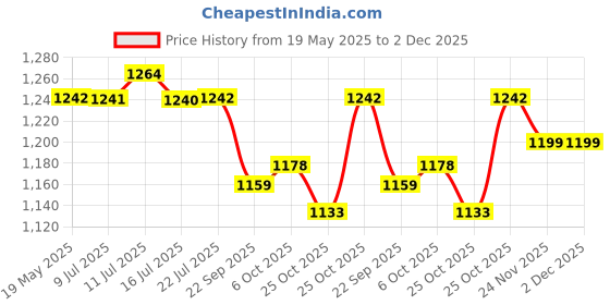 amazon.in bosch professional BOSCH 250mm Water Pump Pliers, Rust-Resistant Chrome Vanadium Steel, Durable 2K Soft Grip, Ideal for Gripping & Turning, Suitable for Pipes up to 46mm bosch professional Price History Graph from 19 May 2025 to 2 Dec 2025