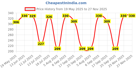amazon.in bosch professional Bosch 2608585440 Metal Drill Bit (Pack of 10) bosch professional Price History Graph from 19 May 2025 to 25 Nov 2025