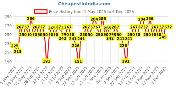 amazon.in bosch professional Bosch 2608590090 Masonry Drill Bit Set (5-Pieces), Alloy Steel, Straight bosch professional Price History Graph from 1 May 2025 to 6 Dec 2025