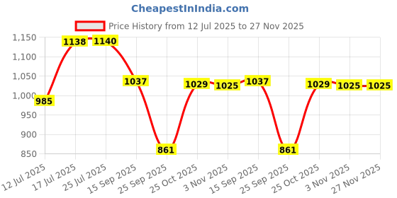 amazon.in Bosch Professional Carbide Planer Blade & Adaptor Set for GHO 6500 & 10-82 Planers (82mm) Price History Graph from 12 Jul 2025 to 25 Nov 2025