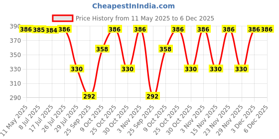 amazon.in Bosch Professional Drill bit CYL-2 3mm10PCS Price History Graph from 11 May 2025 to 6 Dec 2025