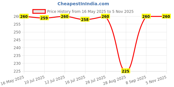 amazon.in Bosch Professional Drill bit CYL2 3Set bosch Price History Graph from 16 May 2025 to 2 Nov 2025