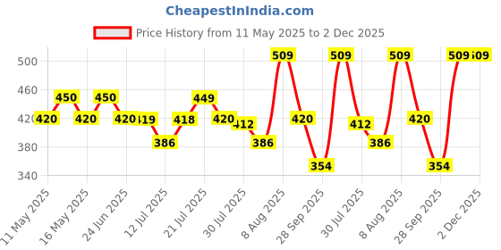amazon.in Bosch Professional Extra Hard, Double Ended Screwdriver Bits, Type Ph2-Ph2, Length 45mm, Grey, Pack Of 10 bosch Price History Graph from 11 May 2025 to 2 Dec 2025