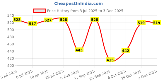 amazon.in Bosch Professional Extra Hard, Double Ended Screwdriver Bits, Type Ph2-Ph2, Length 65mm, Grey, Pack Of 10 Price History Graph from 3 Jul 2025 to 2 Dec 2025