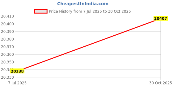 amazon.in Bosch Professional GCM 254 Corded Electric Mitre Saw, 1750 W, 5000 RPM, 11.1 Kg | Accurate Cutting with Direct Laser Guide Price History Graph from 7 Jul 2025 to 30 Oct 2025