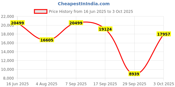 amazon.in Bosch Professional GDS 18V-1050 H Cordless Impact Wrench Price History Graph from 16 Jun 2025 to 3 Oct 2025