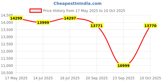 amazon.in Bosch Professional GDS 18V-400 Cordless Impact Wrench bosch Price History Graph from 17 May 2025 to 10 Oct 2025