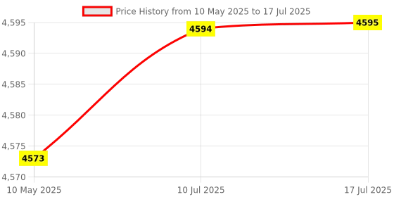 amazon.in Bosch Professional GEX 125 Corded Electric Random Orbit Sander bosch Price History Graph from 10 May 2025 to 17 Jul 2025
