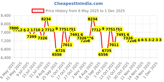 amazon.in Bosch Professional GLL 3-15X Line Laser, IP54 15m Self Levelling (Accuracy: ± 0.2 mm/m, Blue) Price History Graph from 6 May 2025 to 1 Dec 2025