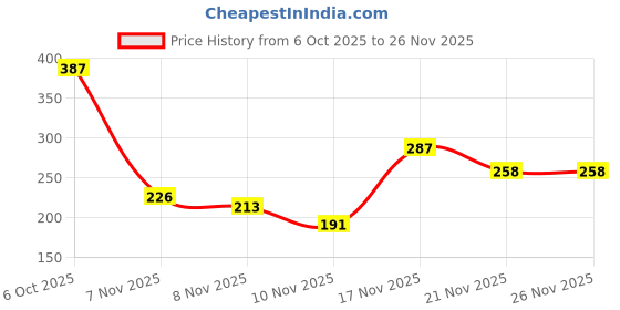 amazon.in Bosch Professional Hand sanding sheet HSS-General Purpose- Pack of 10-230 x 280 mm Grit 120 Price History Graph from 6 Oct 2025 to 25 Nov 2025