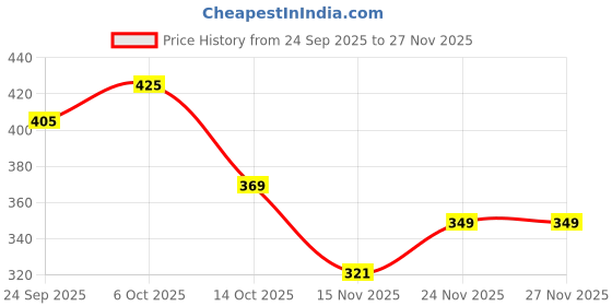 amazon.in Bosch Professional Hand sanding sheet HSS-General Purpose- Pack of 10-230 x 280 mm Grit 180 Price History Graph from 24 Sep 2025 to 27 Nov 2025