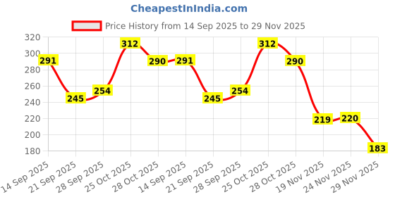 amazon.in Bosch Professional Hand sanding sheet HSS-General Purpose- Pack of 10-230 x 280 mm Grit 40 Price History Graph from 14 Sep 2025 to 29 Nov 2025