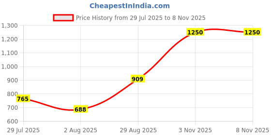 amazon.in Bosch Professional Hand sanding sheet Wood and Wall- 230 x 280 mm Grit 180 Pack of 100 Price History Graph from 29 Jul 2025 to 8 Nov 2025