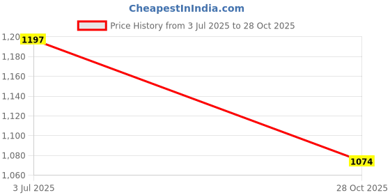 amazon.in Bosch Professional HOLE SAW BiM 102mm Price History Graph from 3 Jul 2025 to 28 Oct 2025