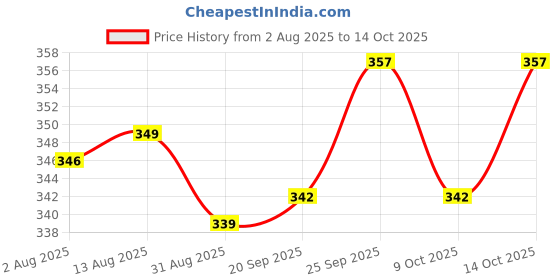 amazon.in Bosch Professional HSS Bi-Metal Holesaws With Diameter 32mm, Pack Of 1, Adaptor To Be Bought Seperately bosch Price History Graph from 2 Aug 2025 to 14 Oct 2025