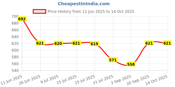 amazon.in Bosch Professional HSS Bi- Metal Holesaws With Diameter 51mm, Pack Of 1, Adaptor To Be Bought Seperately bosch Price History Graph from 11 Jun 2025 to 14 Oct 2025