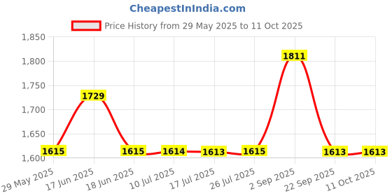 amazon.in Bosch Professional HSS-Cobalt metal drill bit set 7 pcs 2, 3, 4, 5, 6, 8, 10, Pack of 7 Price History Graph from 29 May 2025 to 11 Oct 2025