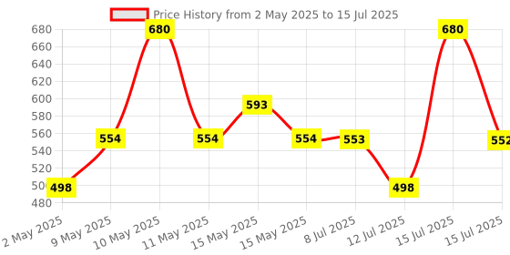 amazon.in BOSCH Professional HSS PointTeQ 13pcs Set| PointTeQ Tip for Fast, Efficient Drilling | Wide Range of Sizes, One Compact Kit | Compact & Sturdy Case for Portability | 13 Metal Drill Bits bosch Price History Graph from 2 May 2025 to 15 Jul 2025