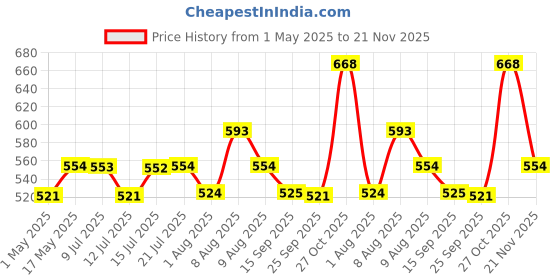 amazon.in Bosch Professional HSS PointTeQ 7pcs Mini X-Line Set, Pack of 7 bosch Price History Graph from 1 May 2025 to 21 Nov 2025