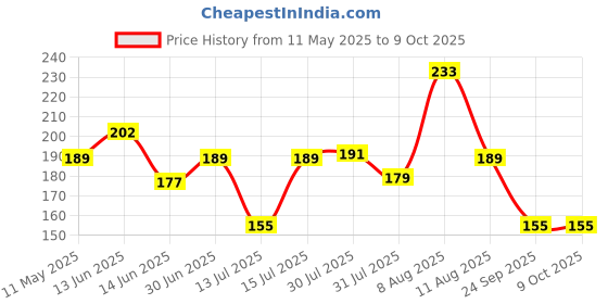 amazon.in Bosch Professional HSS PointTeQ Drill Bit 3.5mm bosch Price History Graph from 11 May 2025 to 8 Oct 2025