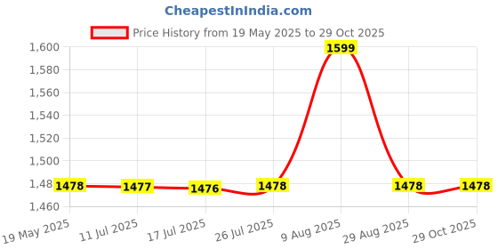 amazon.in Bosch Professional HSS Twist Drill Bit Ground (1, 2, 3, 4, 5, 6, 7, 8, 9, 10 mm) (10 pcs set) Price History Graph from 19 May 2025 to 29 Oct 2025
