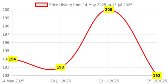 amazon.in Bosch Professional Impact Drill Bit / Masonry Drill Bit Set With Diameter 8mm, Working Length 80mm, Pack Of 1 bosch Price History Graph from 14 May 2025 to 15 Jul 2025