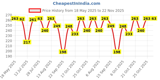 amazon.in Bosch Professional Jigsaw Blades T 118 A, Basic For Metal, Blade Length 92Mm, Suitable For Thin Sheet Metals, Pack Of 5 bosch Price History Graph from 18 May 2025 to 22 Nov 2025
