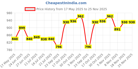 amazon.in Bosch Professional Lambswool Bonnet 100% Twisted Wool, Pack Of 1 bosch Price History Graph from 17 May 2025 to 24 Nov 2025