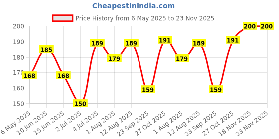 amazon.in Bosch Professional Marble Cutting Blade/Diamond Blade, 4 Inch/ 100Mm, 20Mm Bore With 10Mm Segment Height, Pack Of 1 Price History Graph from 6 May 2025 to 23 Nov 2025