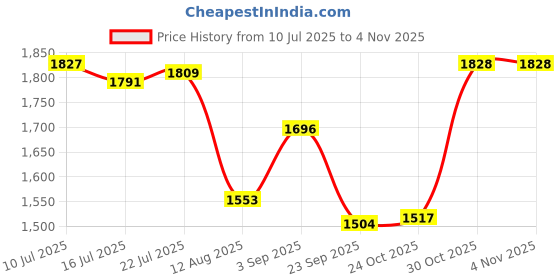 amazon.in Bosch Professional Metal Drill Bit HSS-Co, 6.0x93mm, 10pcs Price History Graph from 10 Jul 2025 to 30 Oct 2025
