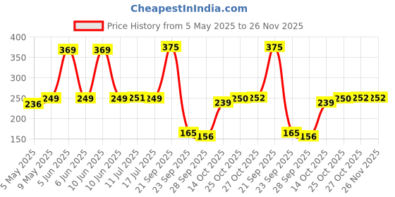 amazon.in Bosch Professional Metal Drill Bits HSS-G With Diameter 3mmworking Length- 30mm, Total Length- 57mm, Pack Of 10 Price History Graph from 5 May 2025 to 26 Nov 2025