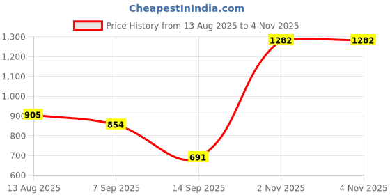 amazon.in Bosch Professional Metal Drill Bits HSS-G With Diameter 7.5 mm, Working Length- 69mm, Total Length- 109mm, Pack Of 10 Price History Graph from 13 Aug 2025 to 2 Nov 2025