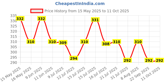 amazon.in Bosch Professional Metal Impact Drill Bit/Masonry Round Drill Bit Set With Diameter 5Mm,Working Length- 50Mm,Total Length 85Mm,Pack Of 10 Price History Graph from 15 May 2025 to 11 Oct 2025