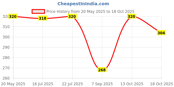 amazon.in Bosch Professional Positioning PIN- PL6050, used for 14mm and 16mm and 50mm depth Price History Graph from 20 May 2025 to 18 Oct 2025