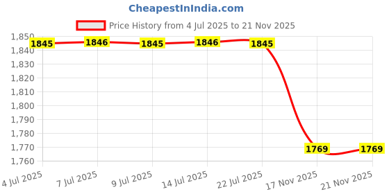 amazon.in Bosch Professional Sanding Sheet For Random Orbital Sanders, 5" / 125Mm Grit 240, Pack of 50 bosch Price History Graph from 4 Jul 2025 to 21 Nov 2025