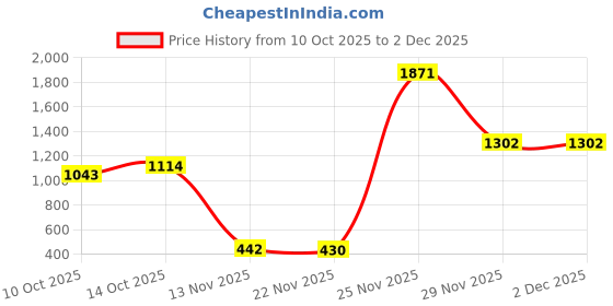 amazon.in Bosch Professional Sanding Sheet For Random Orbital Sanders, 5'' / 125Mm Grit 40, Pack of 50 Price History Graph from 10 Oct 2025 to 1 Dec 2025