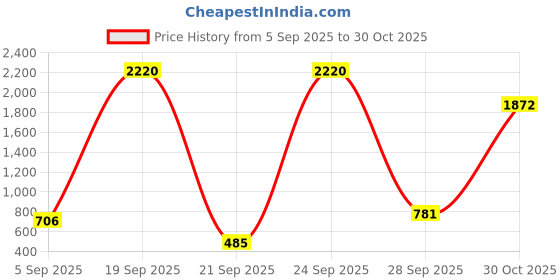 amazon.in Bosch Professional Sanding Sheet For Random Orbital Sanders, 6" / 150Mm Grit 40, Pack of 50 Price History Graph from 5 Sep 2025 to 30 Oct 2025