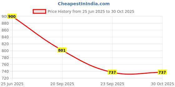 amazon.in Bosch Professional SDS Max 2 Drill Bits Size : 16X195X340 Pack of 1 Price History Graph from 25 Jun 2025 to 30 Oct 2025