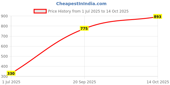 amazon.in Bosch Professional SDS Max 2 Drill Bits Size : 18X195X340 Pack of 1 Price History Graph from 1 Jul 2025 to 14 Oct 2025