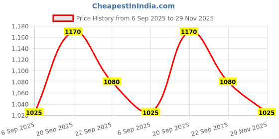 amazon.in Bosch Professional SDS Max 2 Drill Bits Size : 20X395X540 Pack of 1 Price History Graph from 6 Sep 2025 to 29 Nov 2025