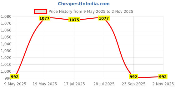 amazon.in Bosch Professional SDS Max 2 Drill Bits Size : 22X195X340 Pack of 1 bosch Price History Graph from 9 May 2025 to 1 Nov 2025