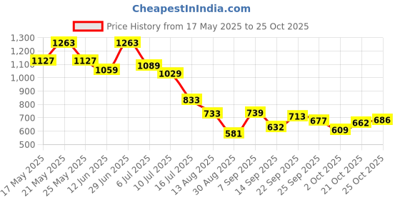 amazon.in Bosch Professional SDS Max 2 Drill Bits Size : 22X395X540 Pack of 1 bosch Price History Graph from 17 May 2025 to 25 Oct 2025