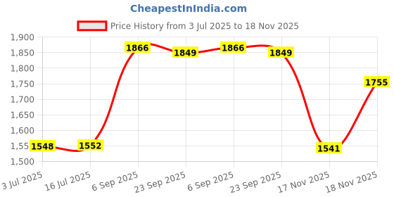 amazon.in Bosch Professional SDS Max 2 Drill Bits Size : 28X395X540 Pack of 1 Price History Graph from 3 Jul 2025 to 18 Nov 2025