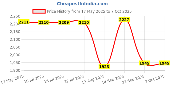 amazon.in Bosch Professional SDS Max 2 Drill Bits Size : 32X420X570 Pack of 1 bosch Price History Graph from 17 May 2025 to 6 Oct 2025