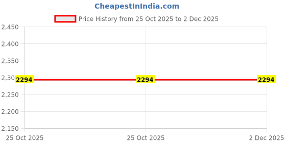 amazon.in Bosch Professional SDS Max 2 Drill Bits Size : 35X390X540 Pack of 1 Price History Graph from 25 Oct 2025 to 2 Dec 2025