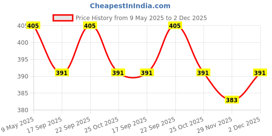 amazon.in Bosch Professional SDSplus hammer drill bit -1 10 X 400 X 460, 1 pc, Grey (2608680276-000) Price History Graph from 9 May 2025 to 1 Dec 2025