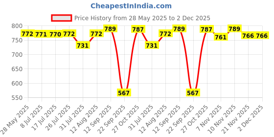 amazon.in Bosch Professional SDSplus hammer drill bit -1 25 X 200 X260, 1 pc, Grey, Diameter (D) mm: 25,00 Working length (L1) mm: 200 Total length (L2) mm: 260 Packaging Content-1 (2608680294-000) Price History Graph from 28 May 2025 to 1 Dec 2025