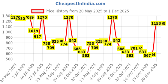 amazon.in Bosch Professional SDSplus hammer drill bit SDS plus-1 11 ps pack- 10 x 100 x 160 Price History Graph from 20 May 2025 to 30 Nov 2025